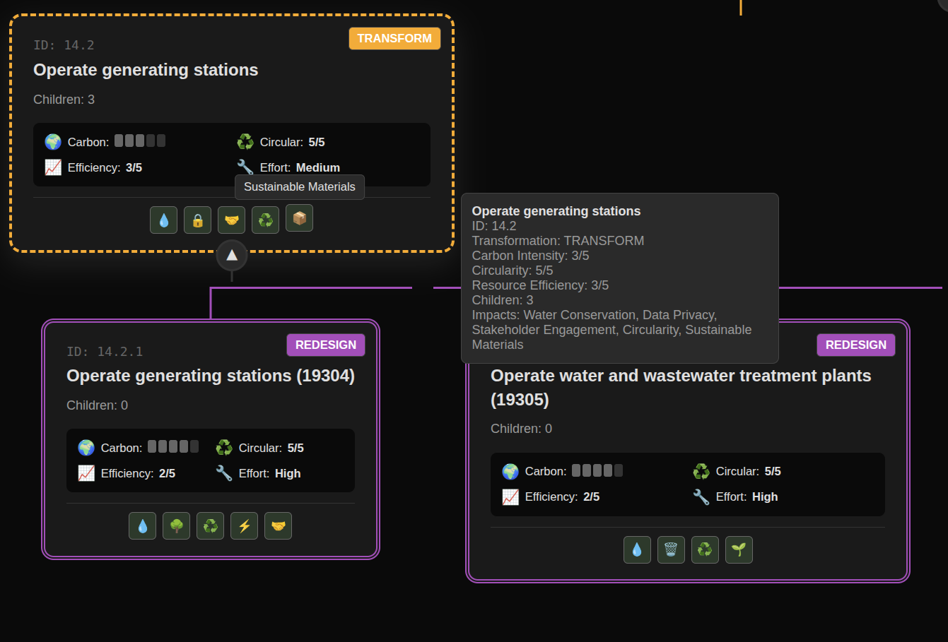 PRISM dashboard diagnosing the root cause of high carbon emissions in a process
